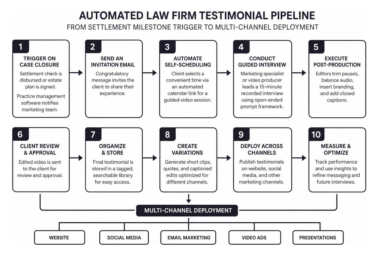 Automated law firm testimonial pipeline from settlement milestone trigger to multi-channel deployment