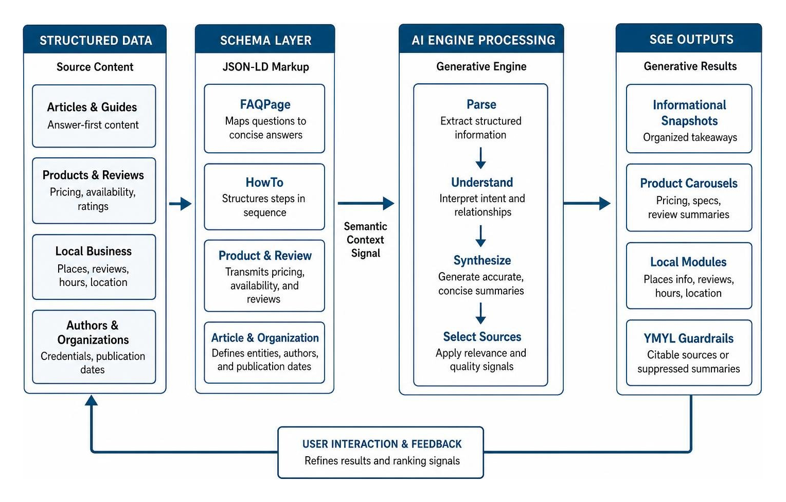 Technical schema architecture connecting structured data to AI engine processing