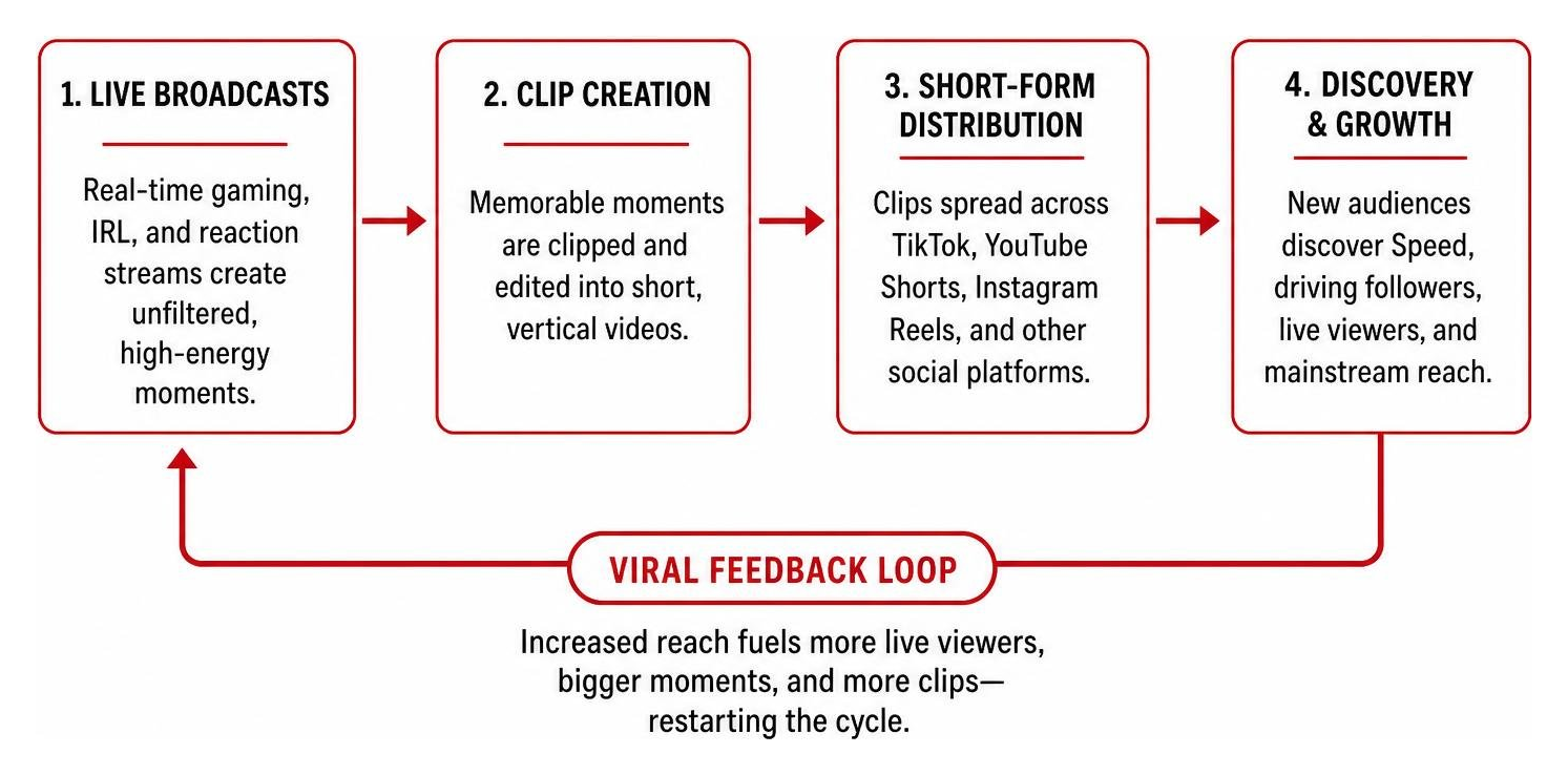 Content distribution and viral feedback loop from live broadcasts to short-form video platforms