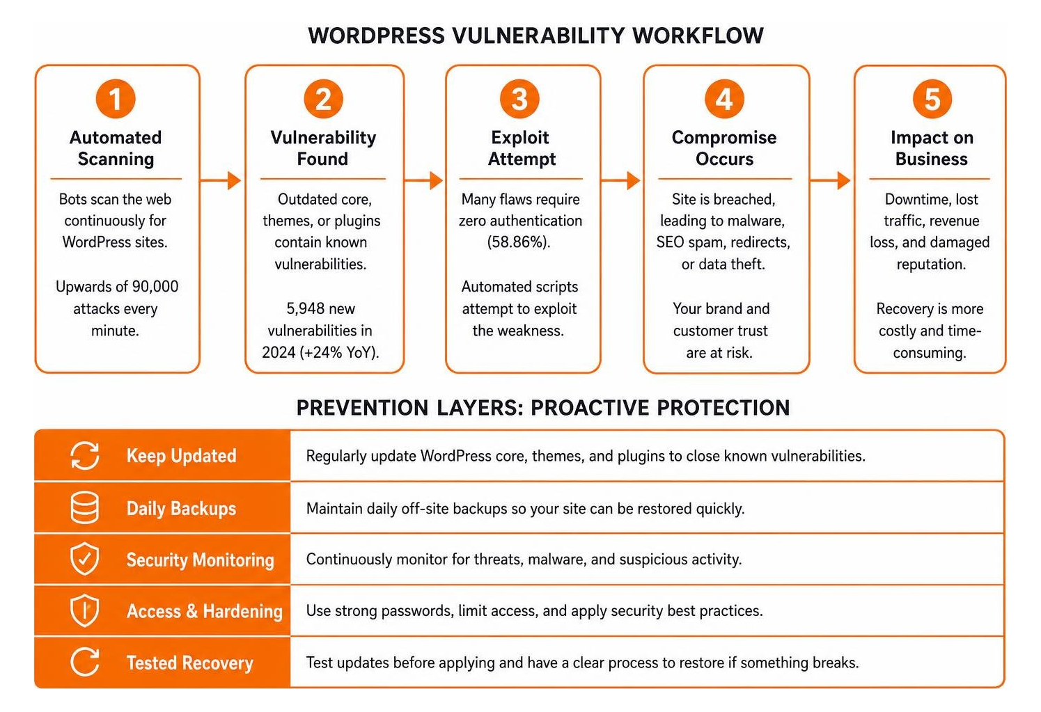 Diagram showing WordPress vulnerability workflow and prevention layers Diagram showing WordPress vulnerability workflow and prevention layers
