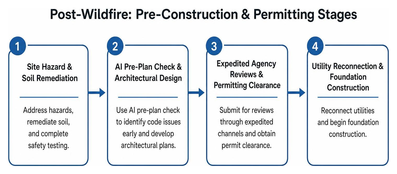 flowchart showing the post-wildfire pre-construction and permitting stages flowchart showing the post-wildfire pre-construction and permitting stages