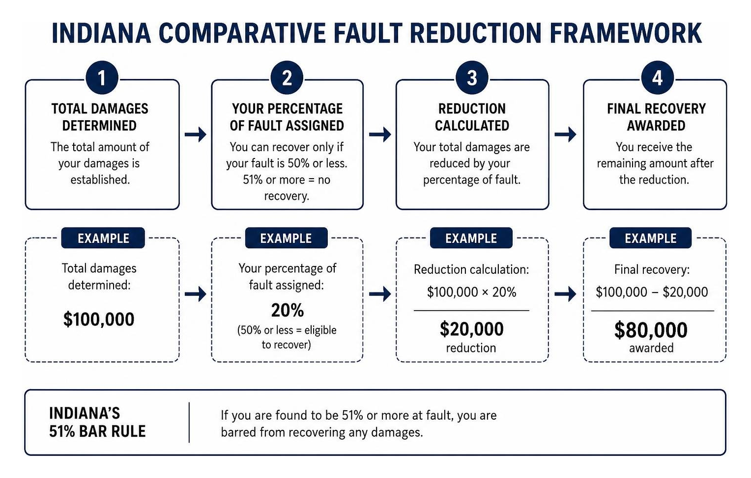 Indiana comparative fault reduction framework Indiana comparative fault reduction framework