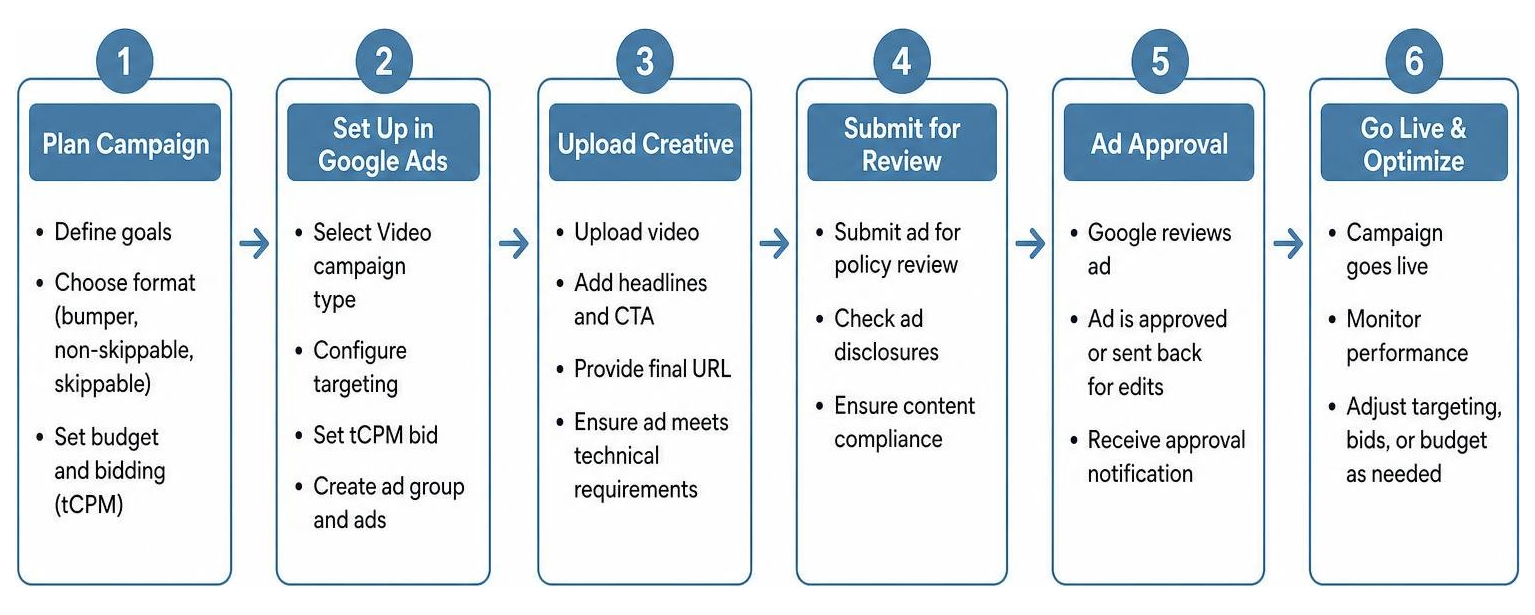 YouTube TV campaign setup and ad approval workflow YouTube TV campaign setup and ad approval workflow
