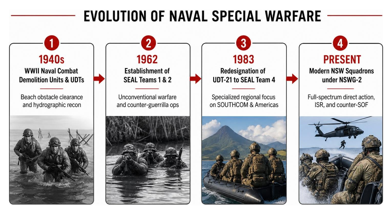Evolution of Naval Special Warfare from UDT-21 to SEAL Team 4 Evolution of Naval Special Warfare from UDT-21 to SEAL Team 4