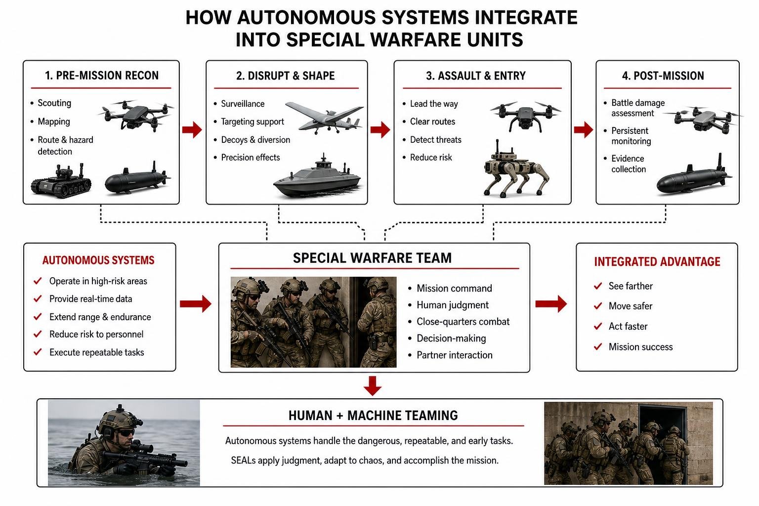 Diagram showing how autonomous systems integrate into special warfare units Diagram showing how autonomous systems integrate into special warfare units