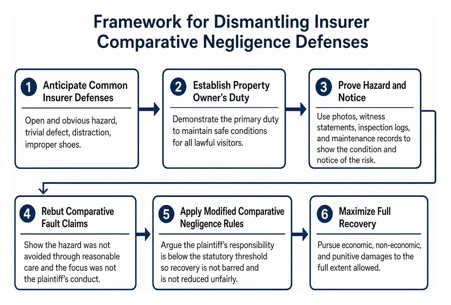 Framework for dismantling insurer comparative negligence defenses Framework for dismantling insurer comparative negligence defenses