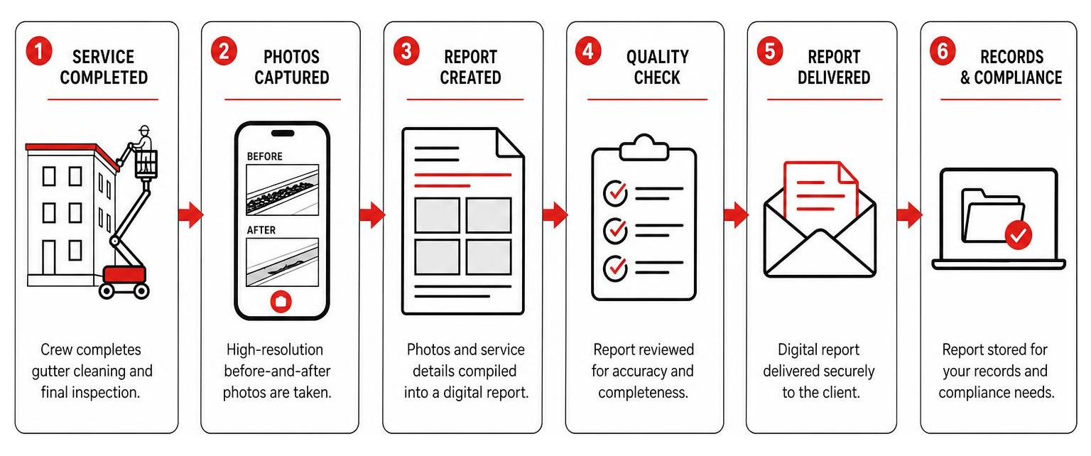 Gutter cleaning digital completion report process diagram