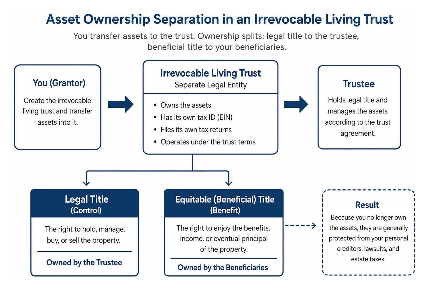 Asset ownership separation diagram Asset ownership separation diagram