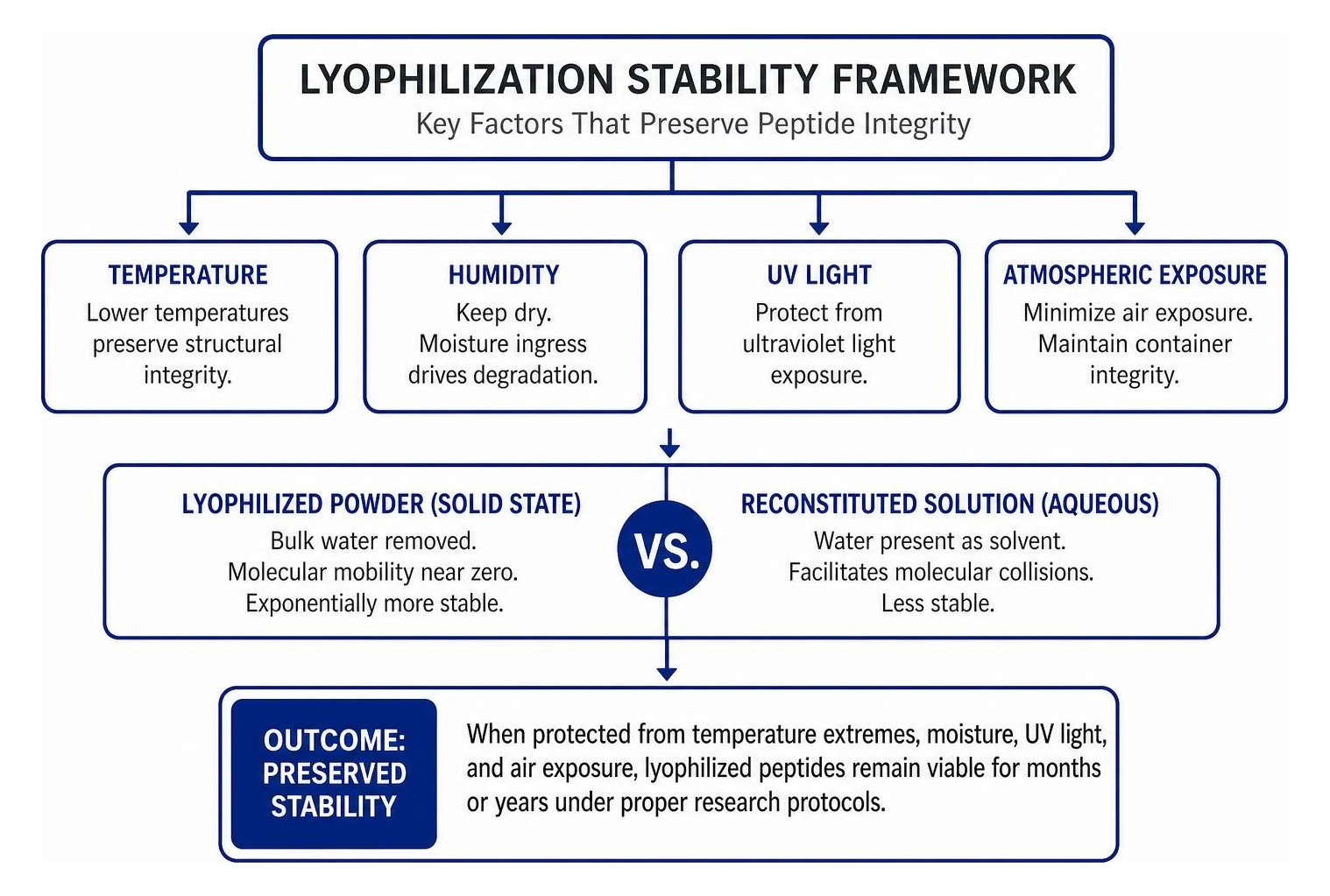 lyophilization stability framework lyophilization stability framework