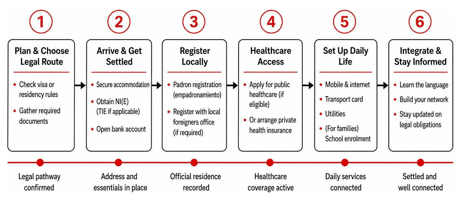 Overview of Alicante administrative relocation process Overview of Alicante administrative relocation process