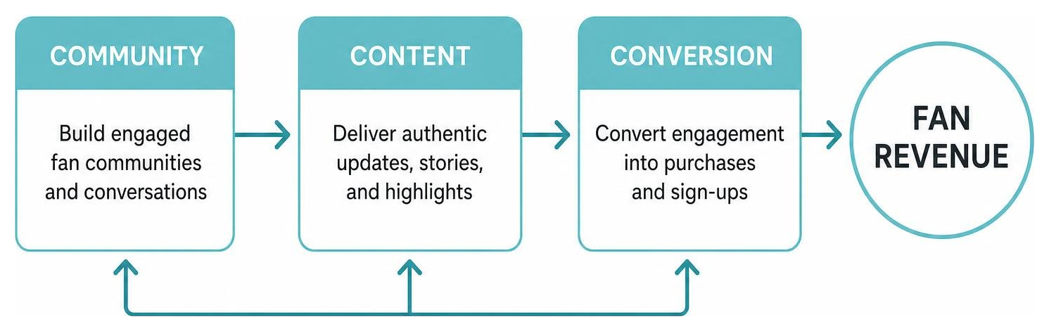 framework connecting community, content, and conversion to fan revenue framework connecting community, content, and conversion to fan revenue