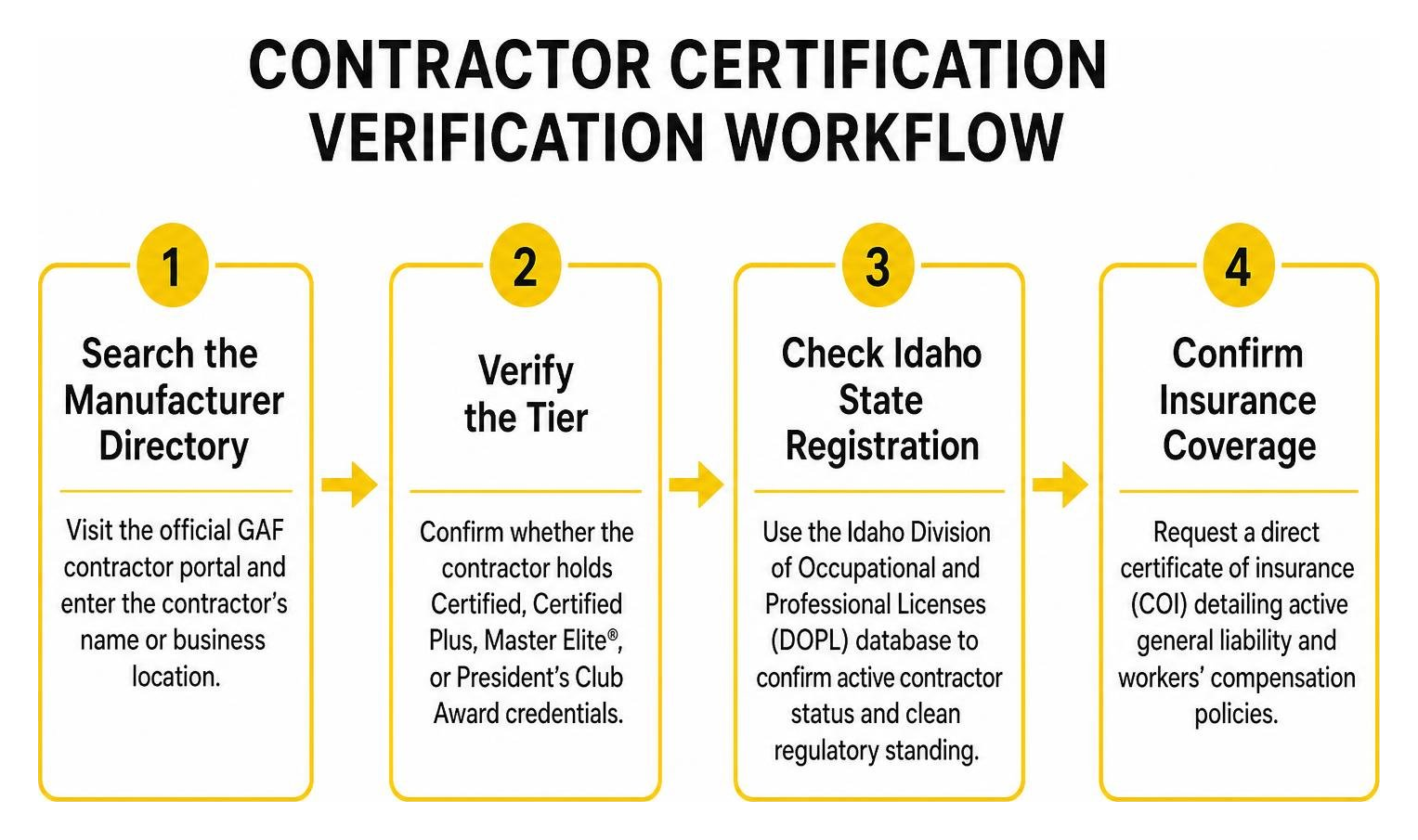 Contractor certification verification workflow Contractor certification verification workflow
