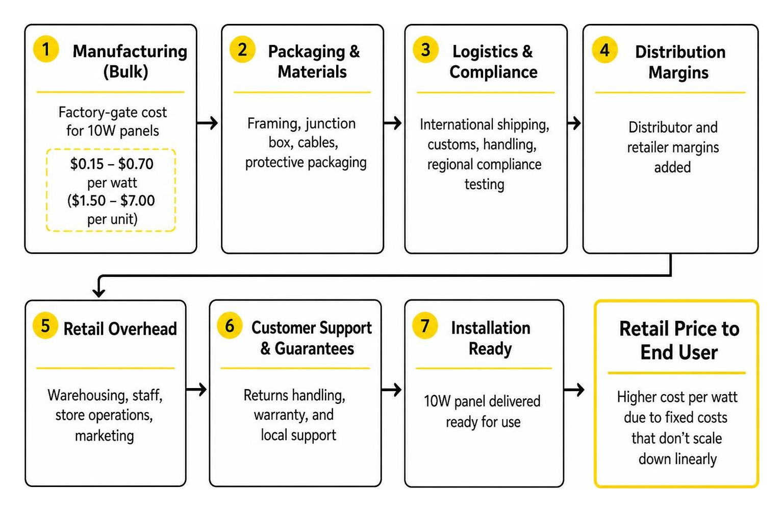 Production to installation cost step diagram Production to installation cost step diagram