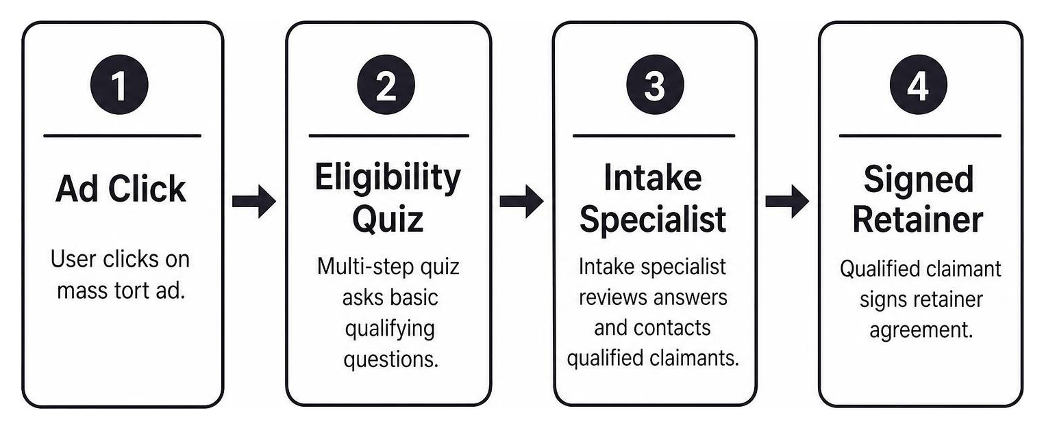 Mass tort intake workflow: ad click to eligibility quiz to intake specialist to signed retainer
