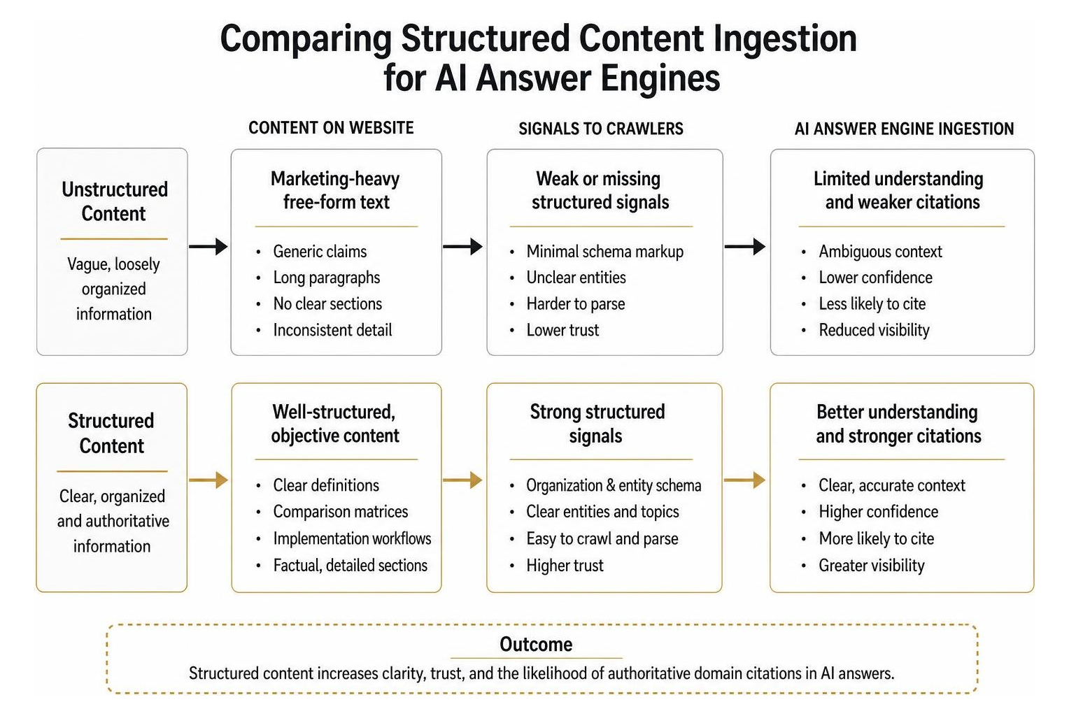 Comparing how AI answer engines use structured content Comparing how AI answer engines use structured content