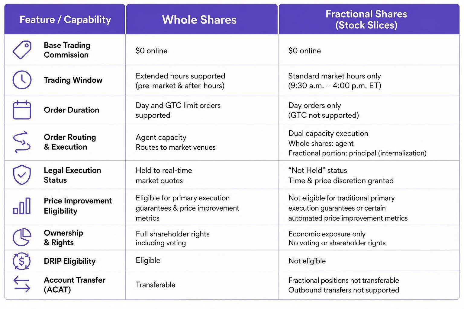 comparing whole shares and fractional shares