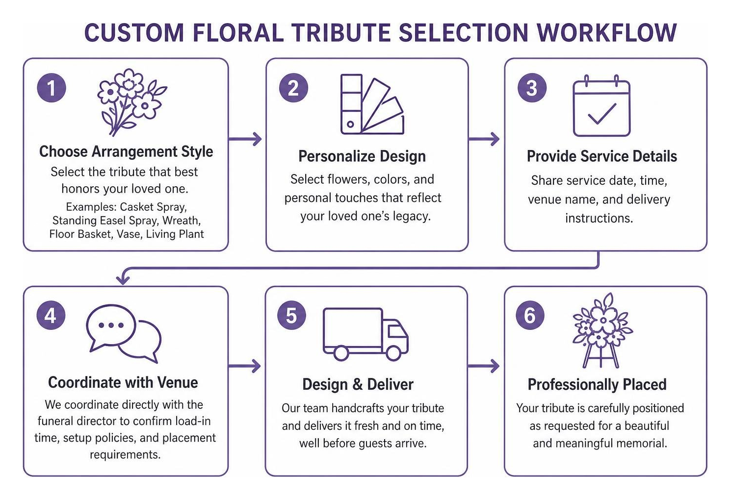 Custom floral tribute selection workflow