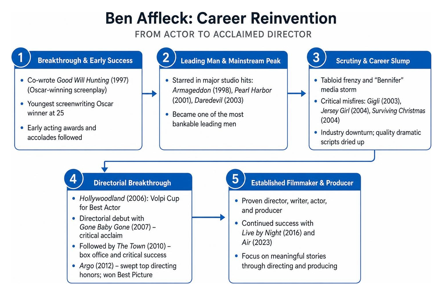 Ben Affleck career reinvention process from actor to director