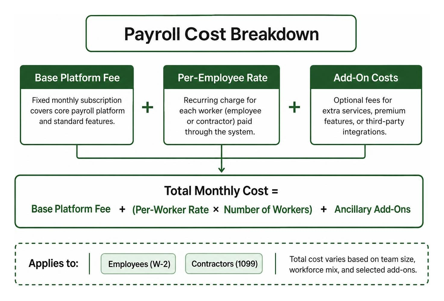 Payroll cost breakdown diagram showing base fee, per-employee rates, and add-on costs