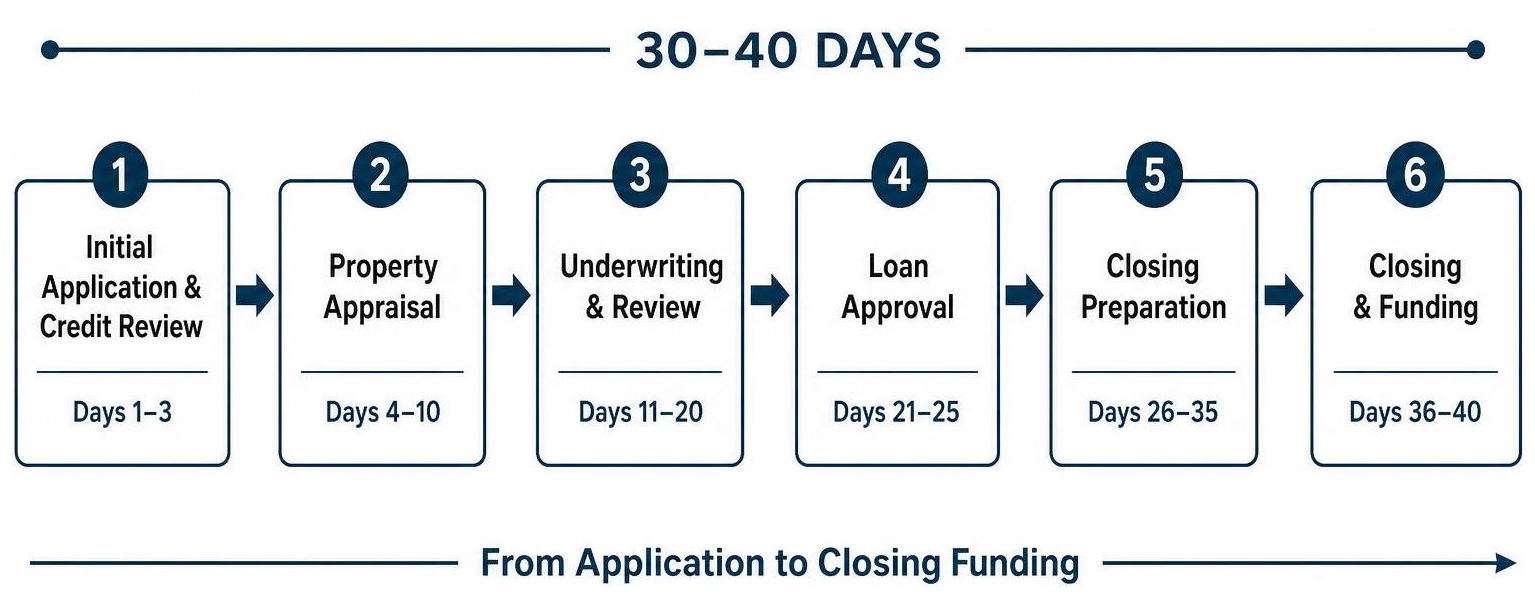 Timeline of equity loan approval from initial application to closing funding in 30 to 40 days