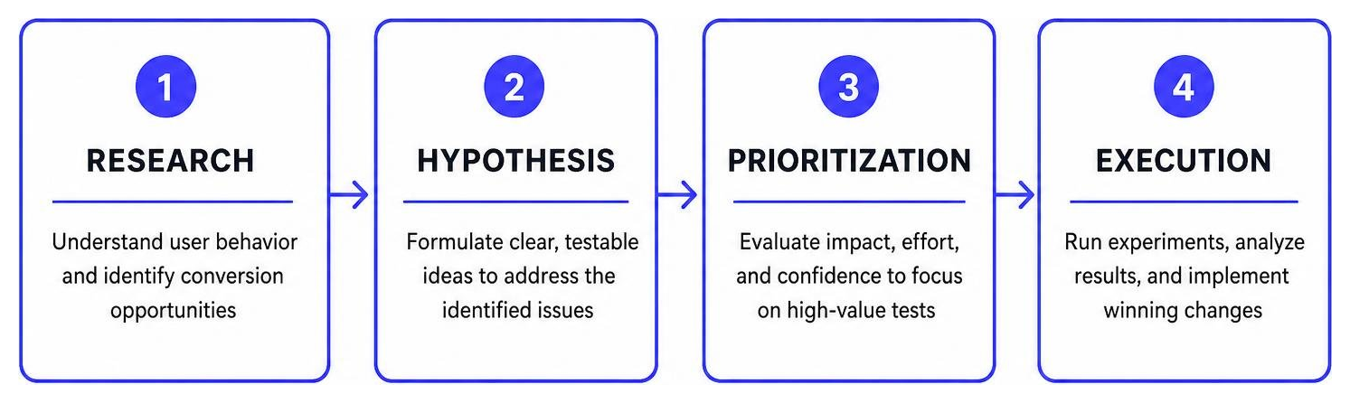 Conversion optimization framework diagram: research, hypothesis, prioritization, execution Conversion Optimization Framework Diagram: Research, Hypothesis, Prioritization, Execution