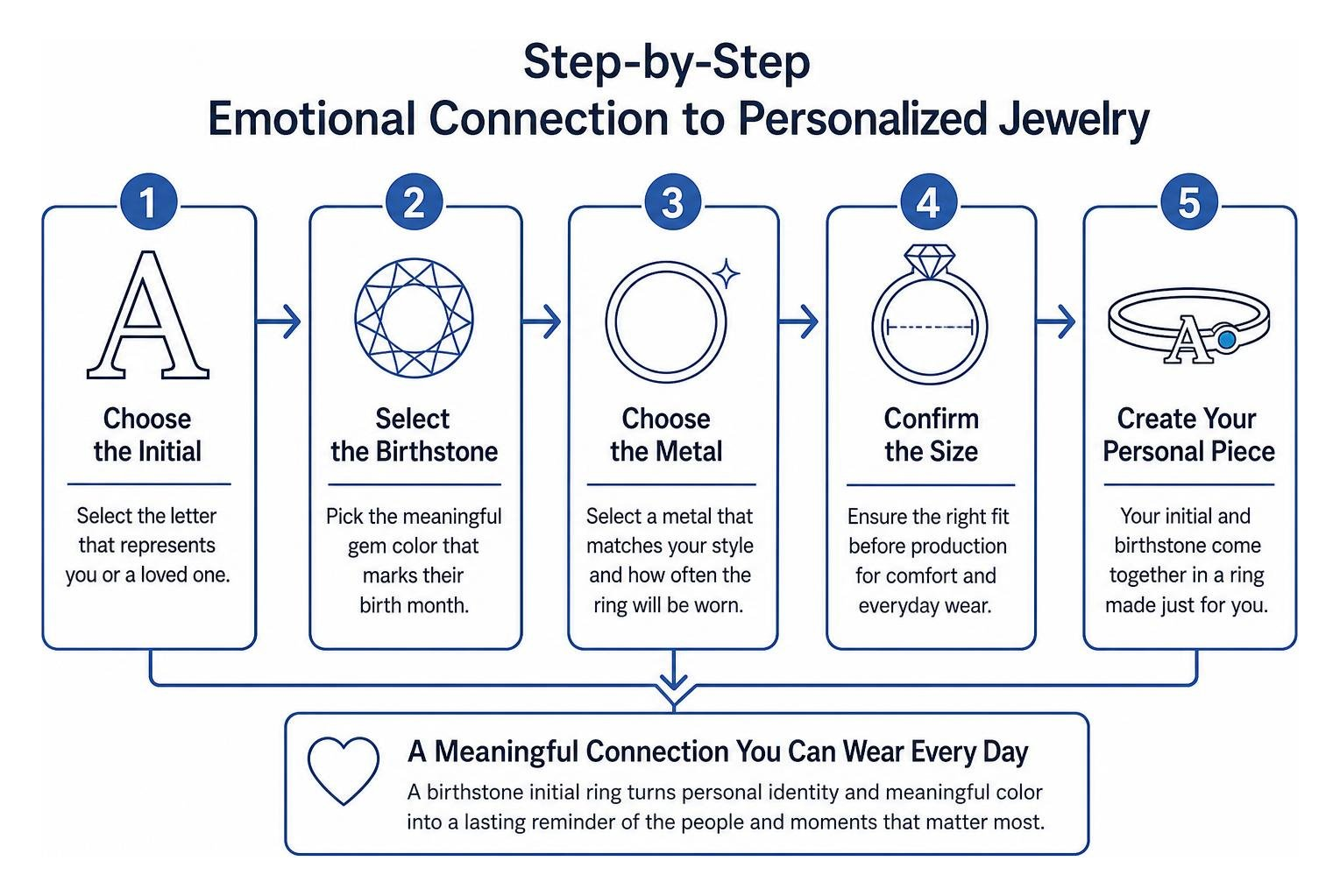 Step-by-step emotional connection to personalized jewelry