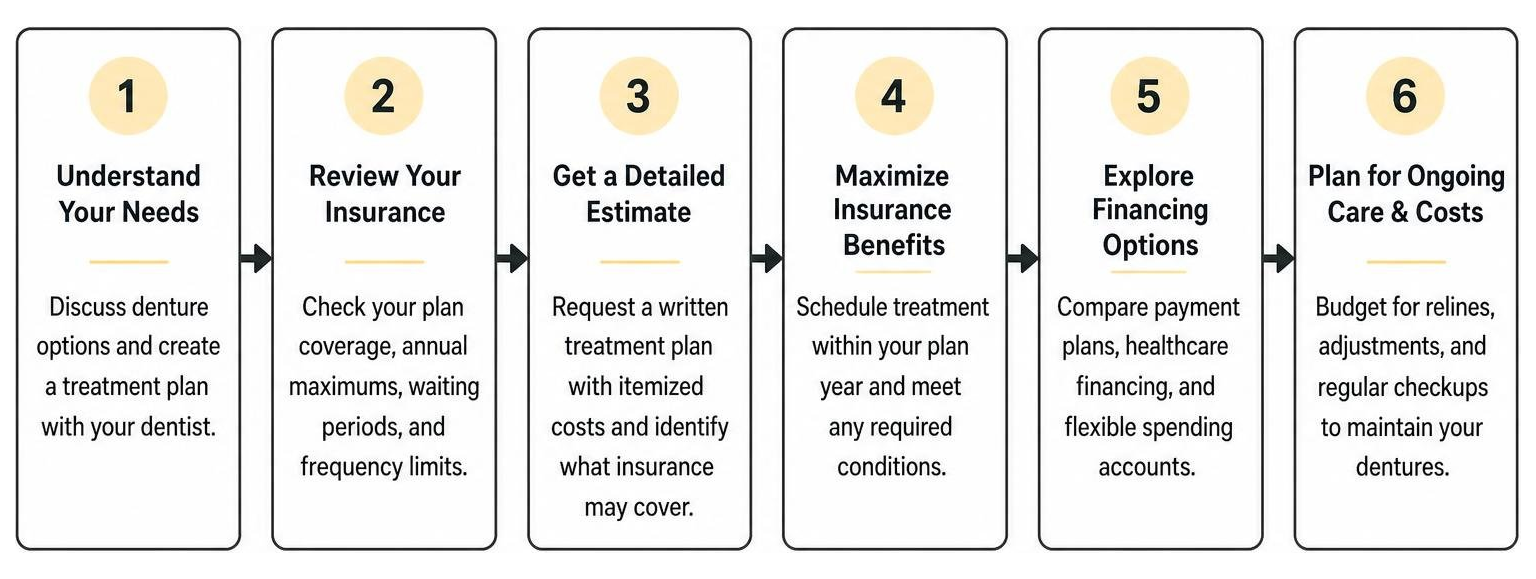 Step-by-step process of planning dental finances and maximizing insurance Step-by-step process of planning dental finances and maximizing insurance