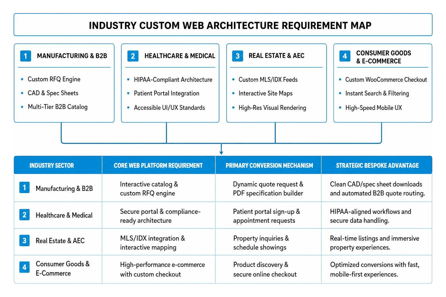 Industry custom web architecture requirement map