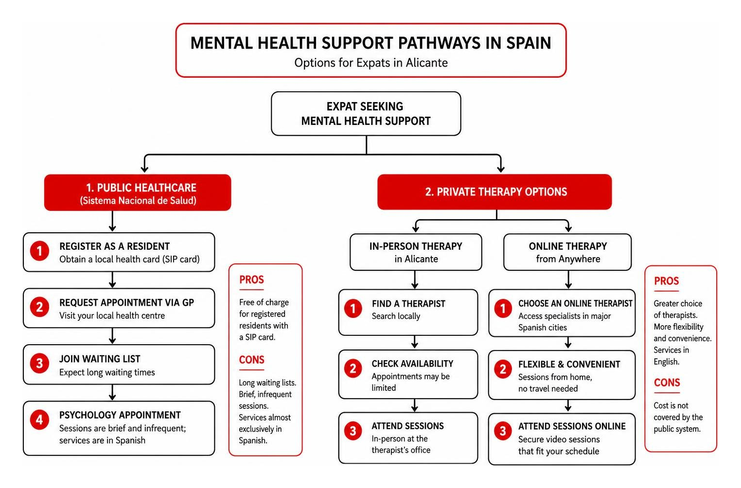 A simple framework showing the pathways of mental health support in Spain A simple framework showing the pathways of mental health support in Spain