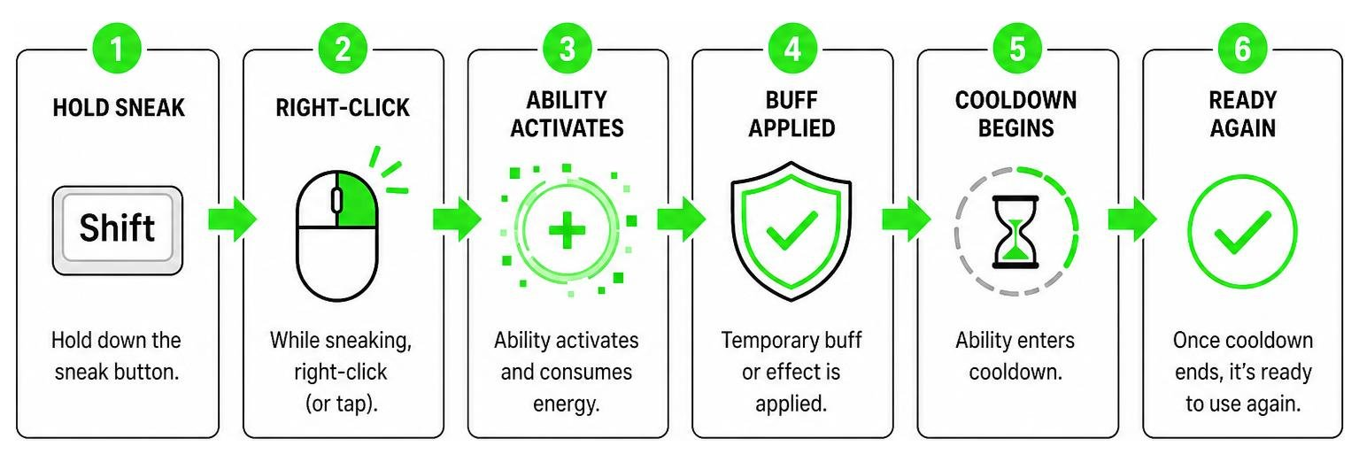 Diagram of the active ability trigger sequence in Minecraft Bedrock