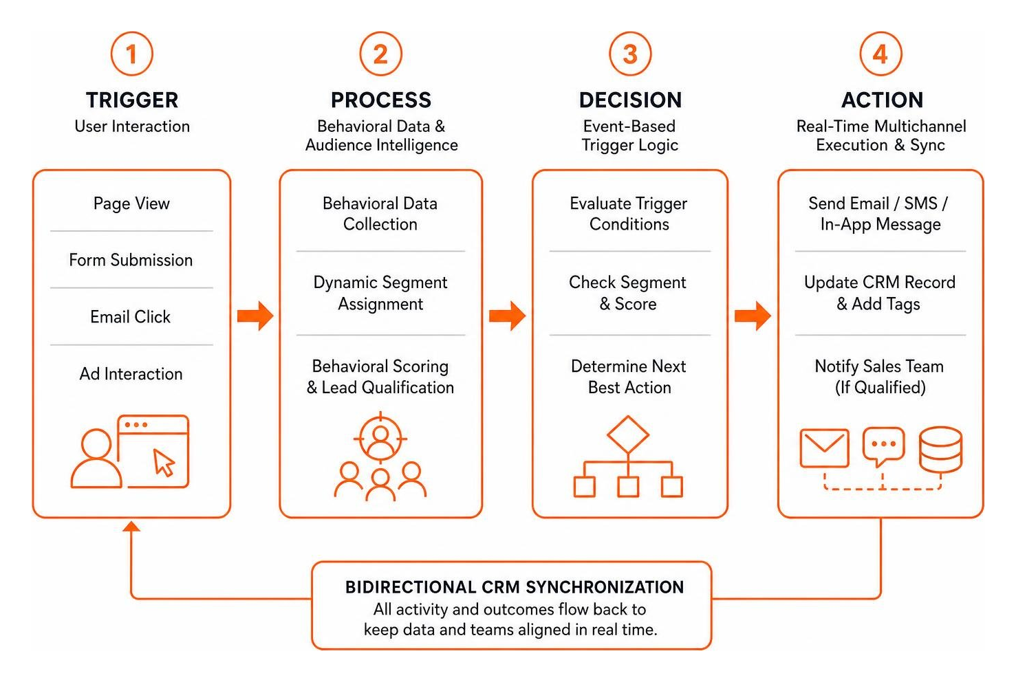 Marketing automation core logic flow from trigger to action Marketing automation core logic flow from trigger to action