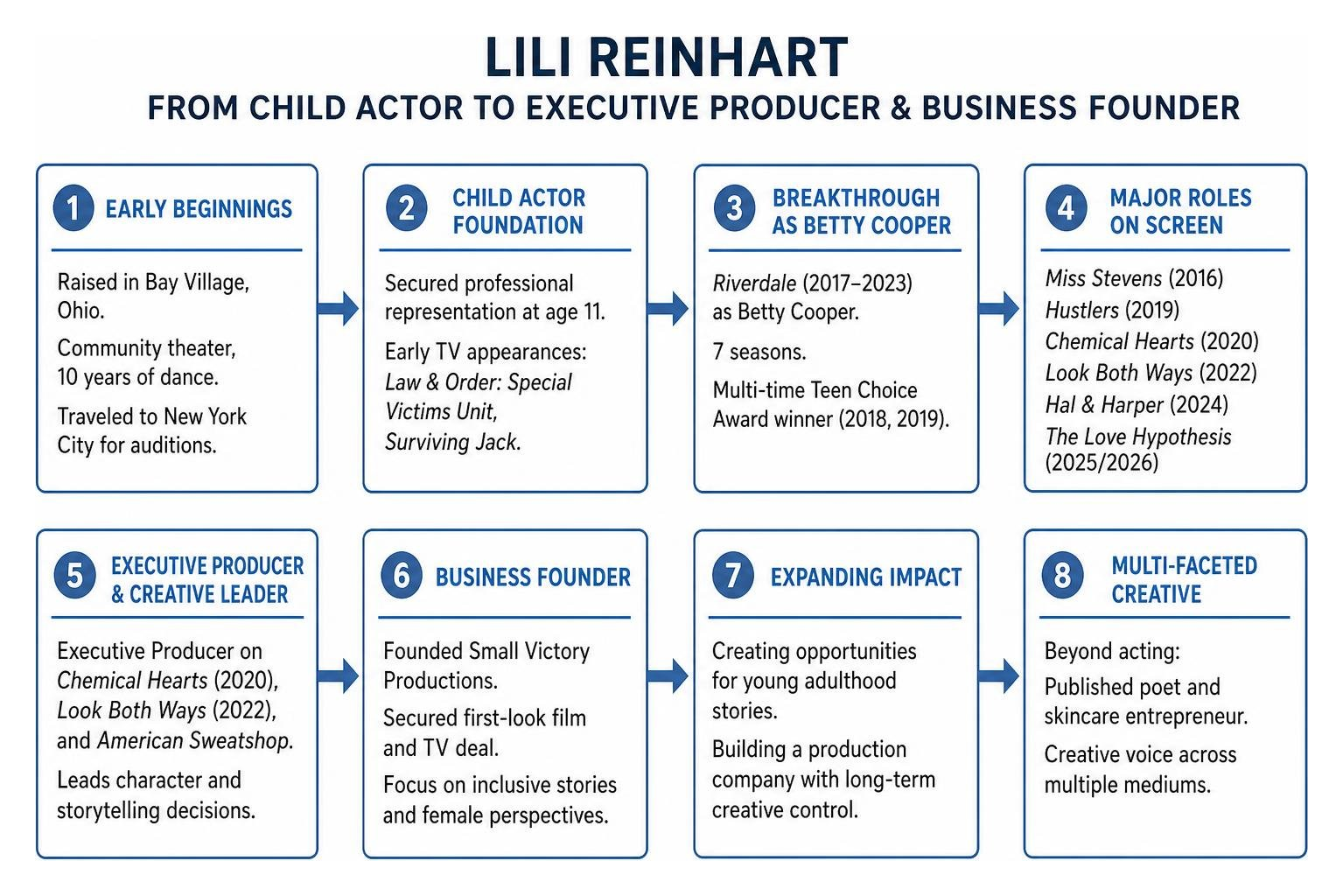 Lili Reinhart path from child actor to executive producer and business founder