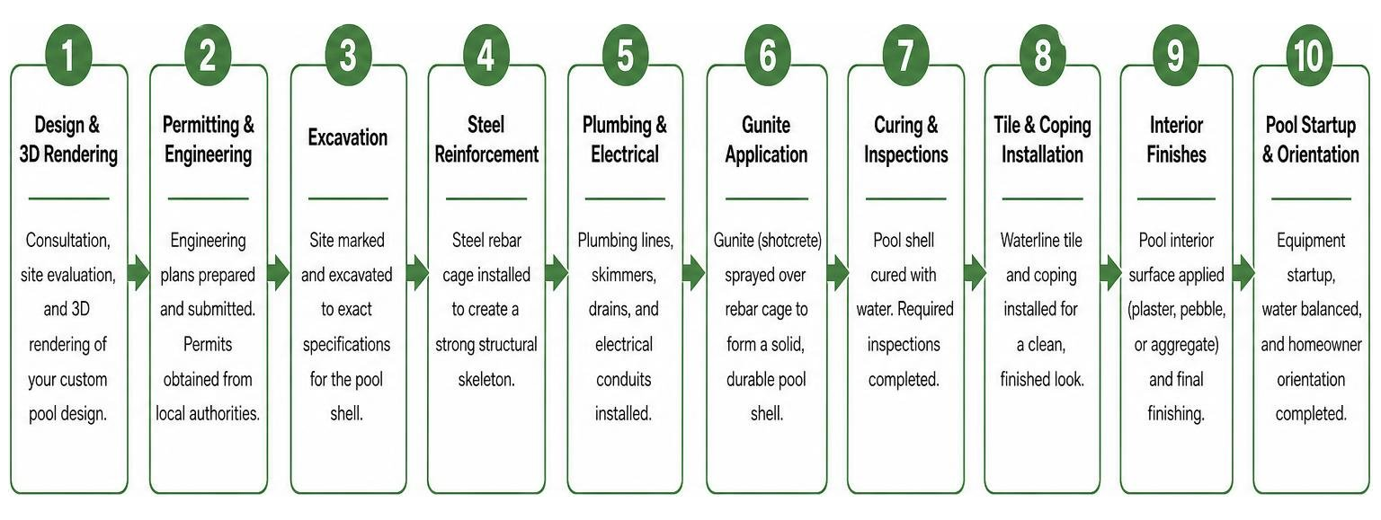 Step-by-step custom gunite pool construction timeline from 3D design to pool startup
