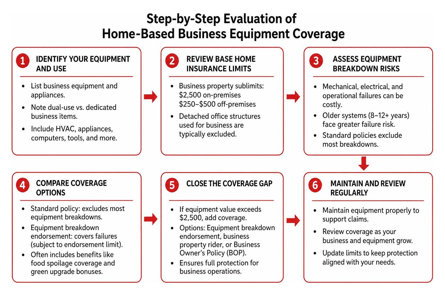 Step-by-step evaluation of home-based business equipment coverage Step-by-step evaluation of home-based business equipment coverage