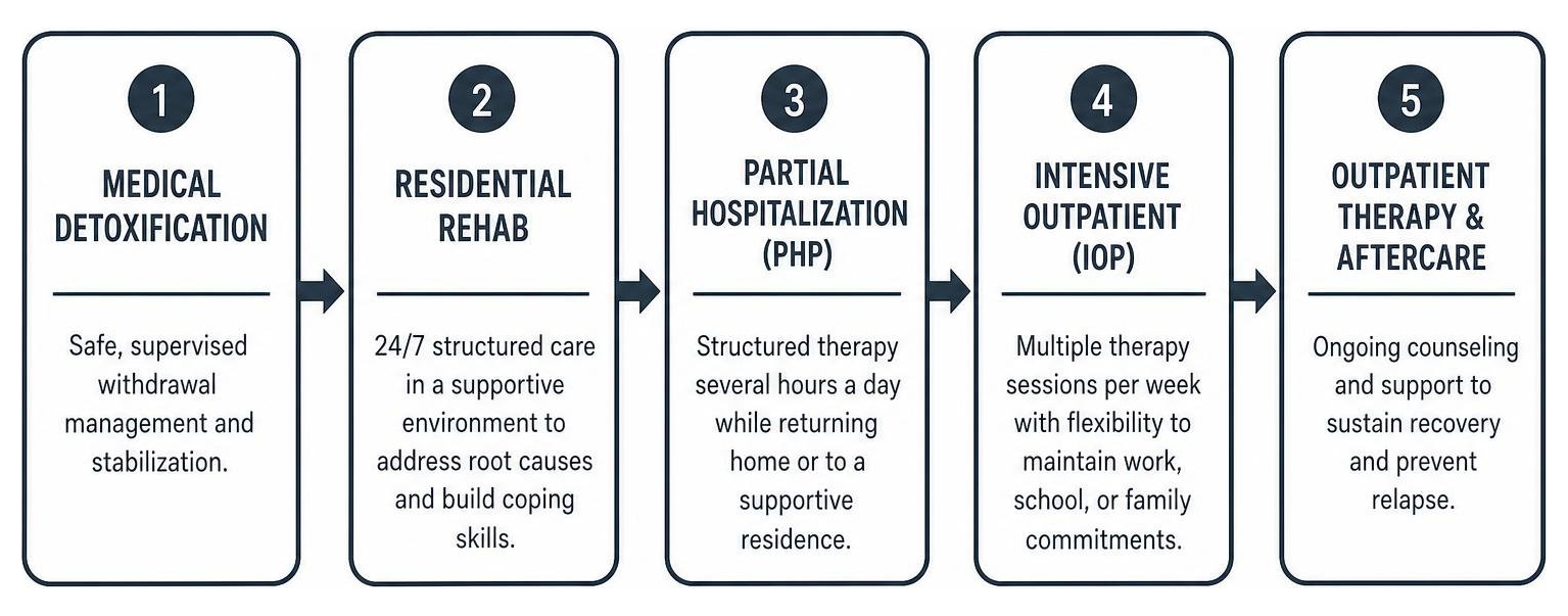 Continuum of Care Flowchart: Detoxification to Residential Rehab to Outpatient and Aftercare Continuum of Care Flowchart: Detoxification to Residential Rehab to Outpatient and Aftercare
