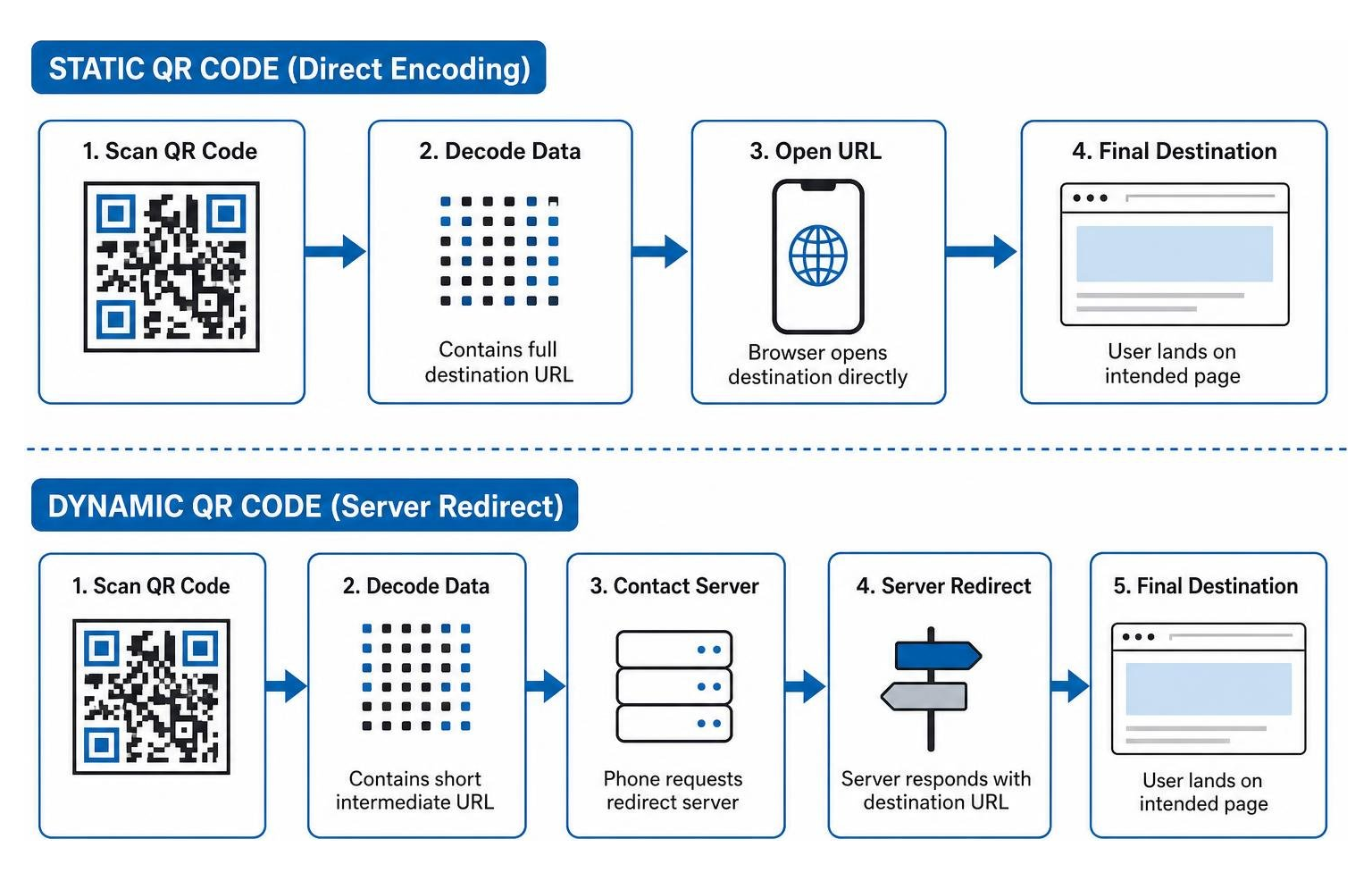 Diagram illustrating structural difference between static direct data encoding vs dynamic intermediate server redirect