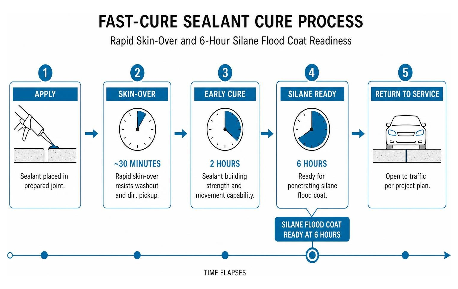 DOWSIL FC cure process showing rapid skin-over and 6-hour silane flood coat readiness DOWSIL FC cure process showing rapid skin-over and 6-hour silane flood coat readiness