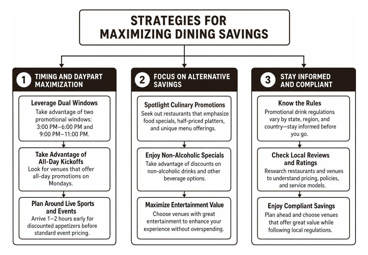 Strategies for maximizing dining savings