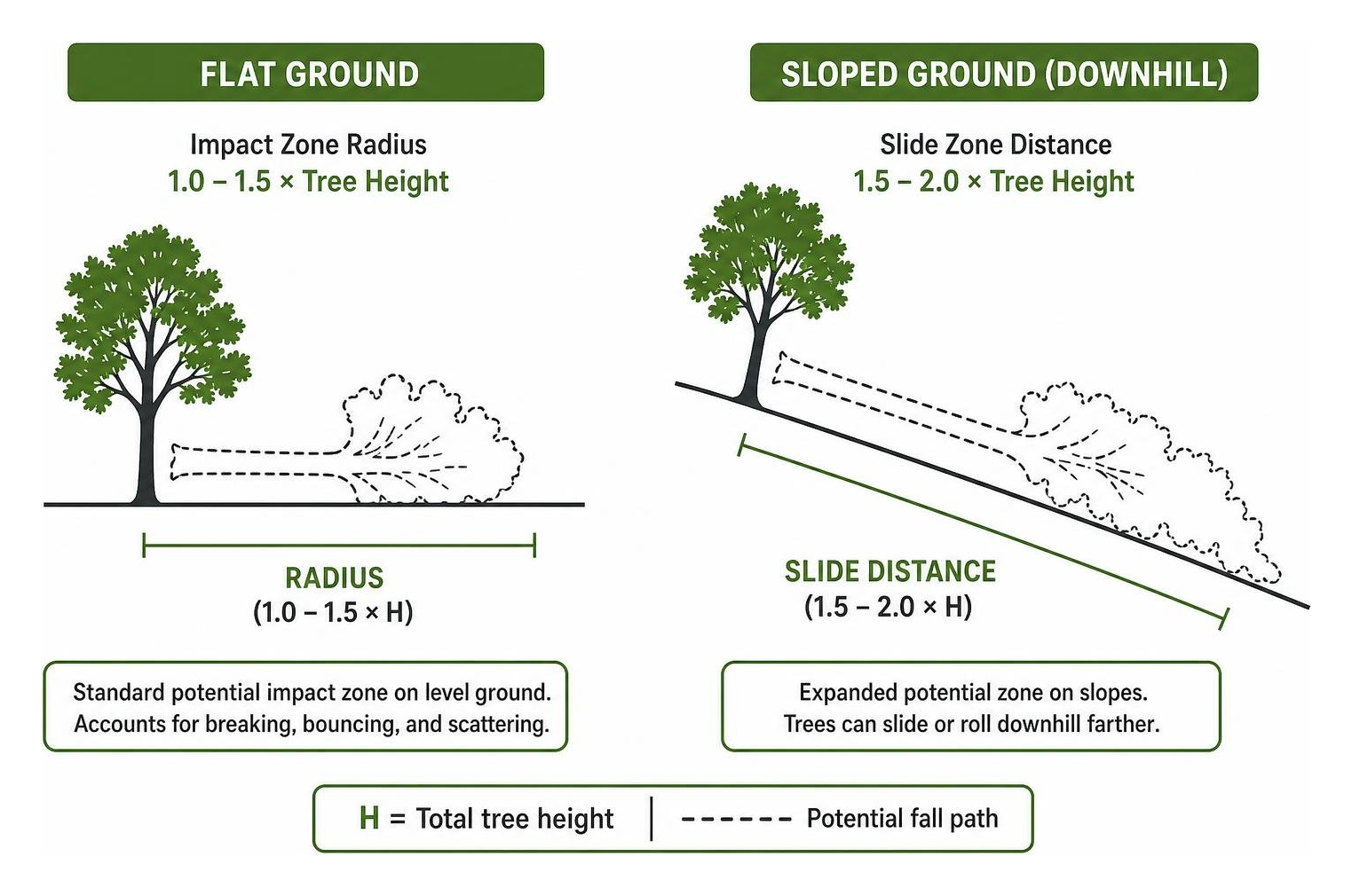 Tree Potential Impact Zone calculation showing flat ground radius vs expanded slope slide zone