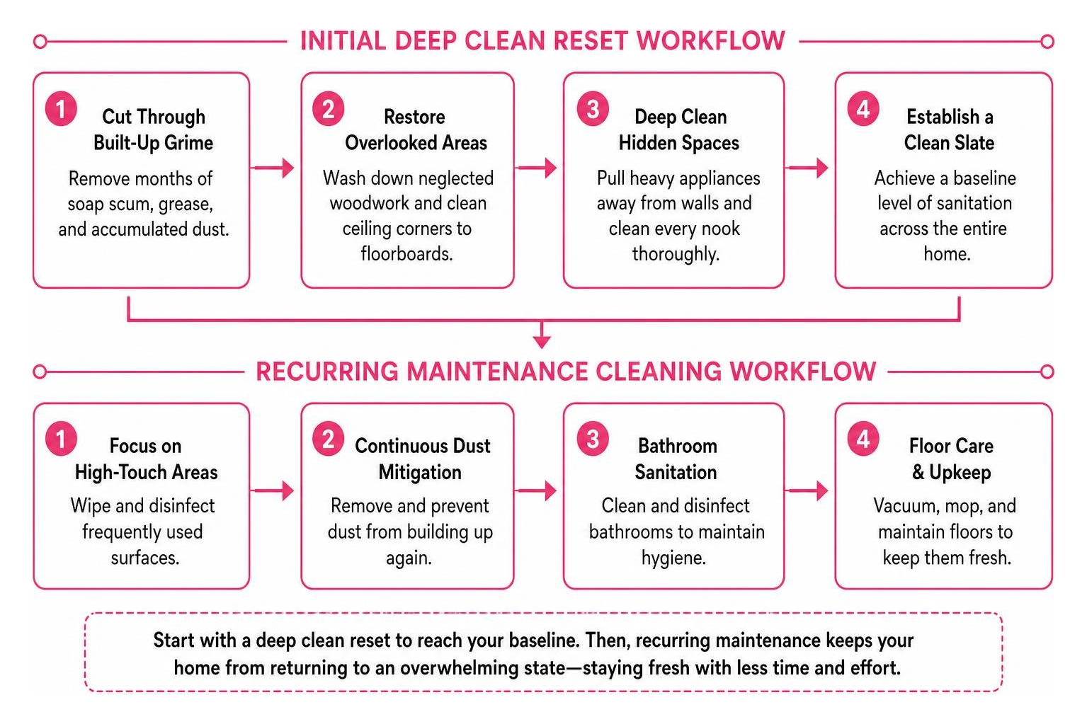Maintenance cleaning vs deep cleaning reset workflow Maintenance cleaning vs deep cleaning reset workflow