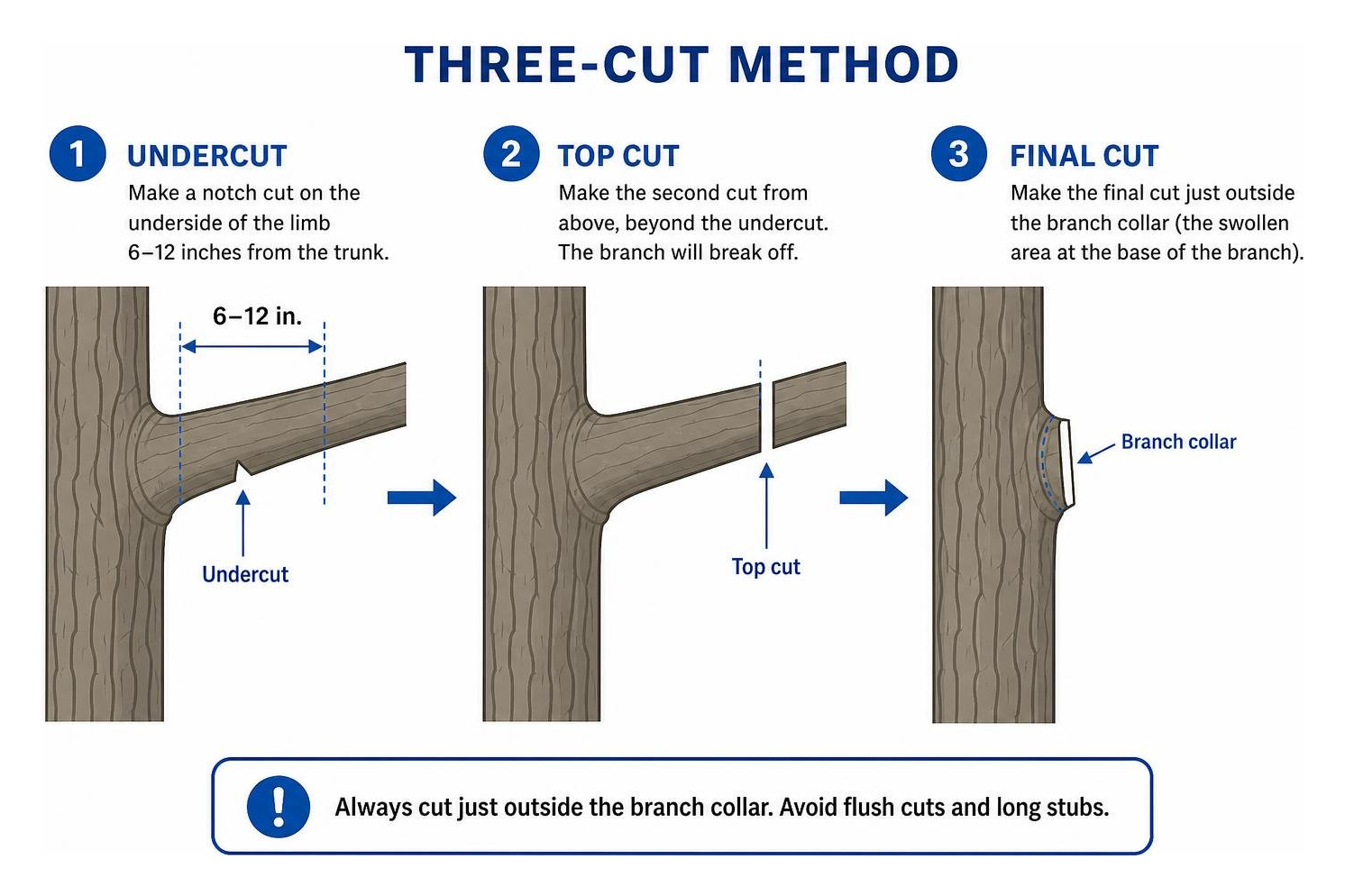 three cut method diagram