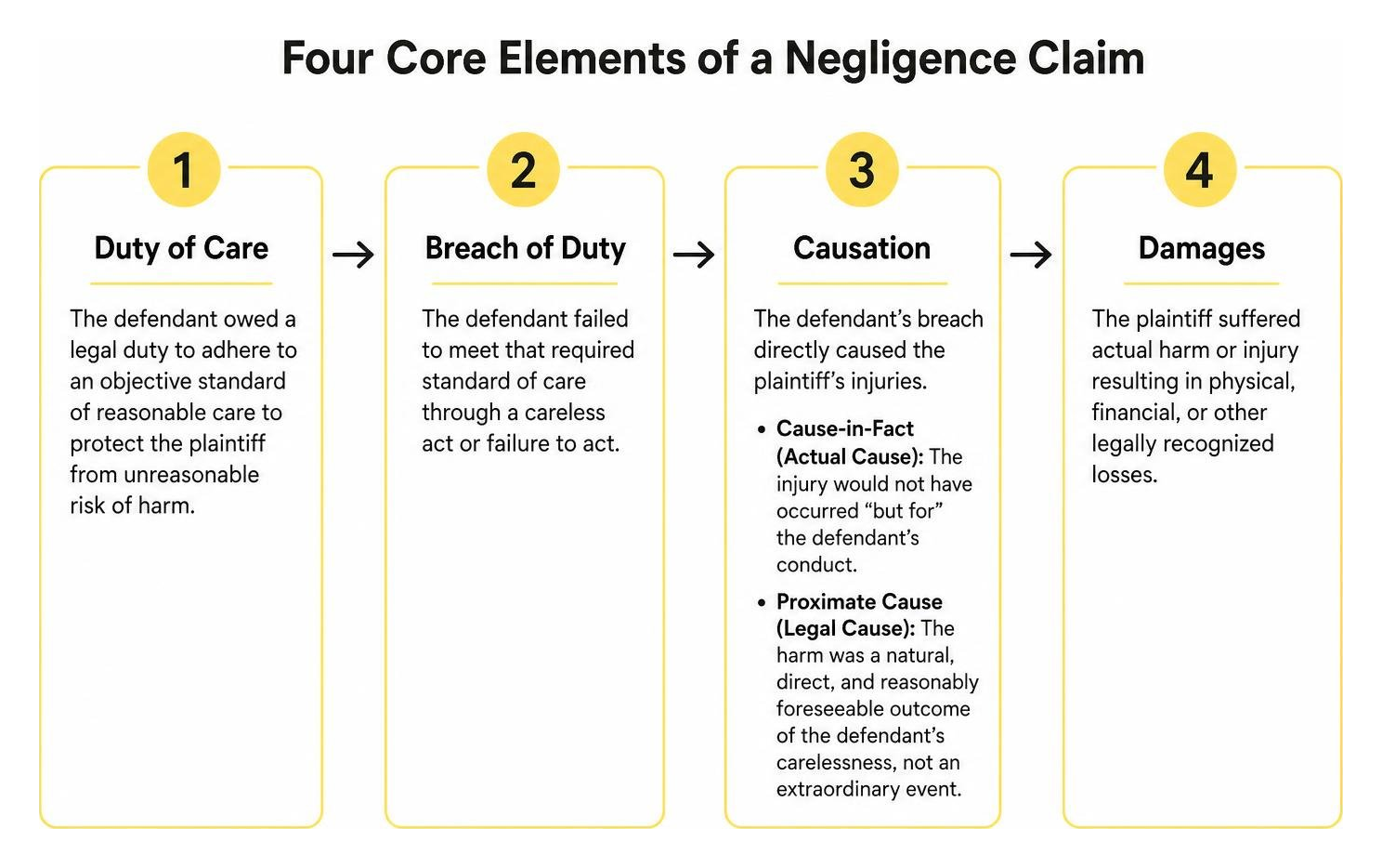 Four Core Elements of a Negligence Claim Four Core Elements of a Negligence Claim