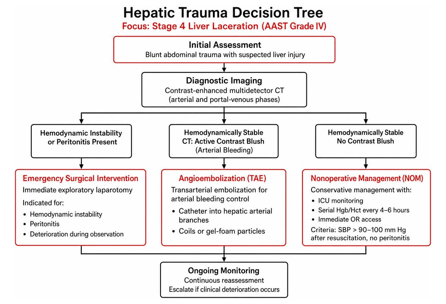 Hepatic trauma decision tree