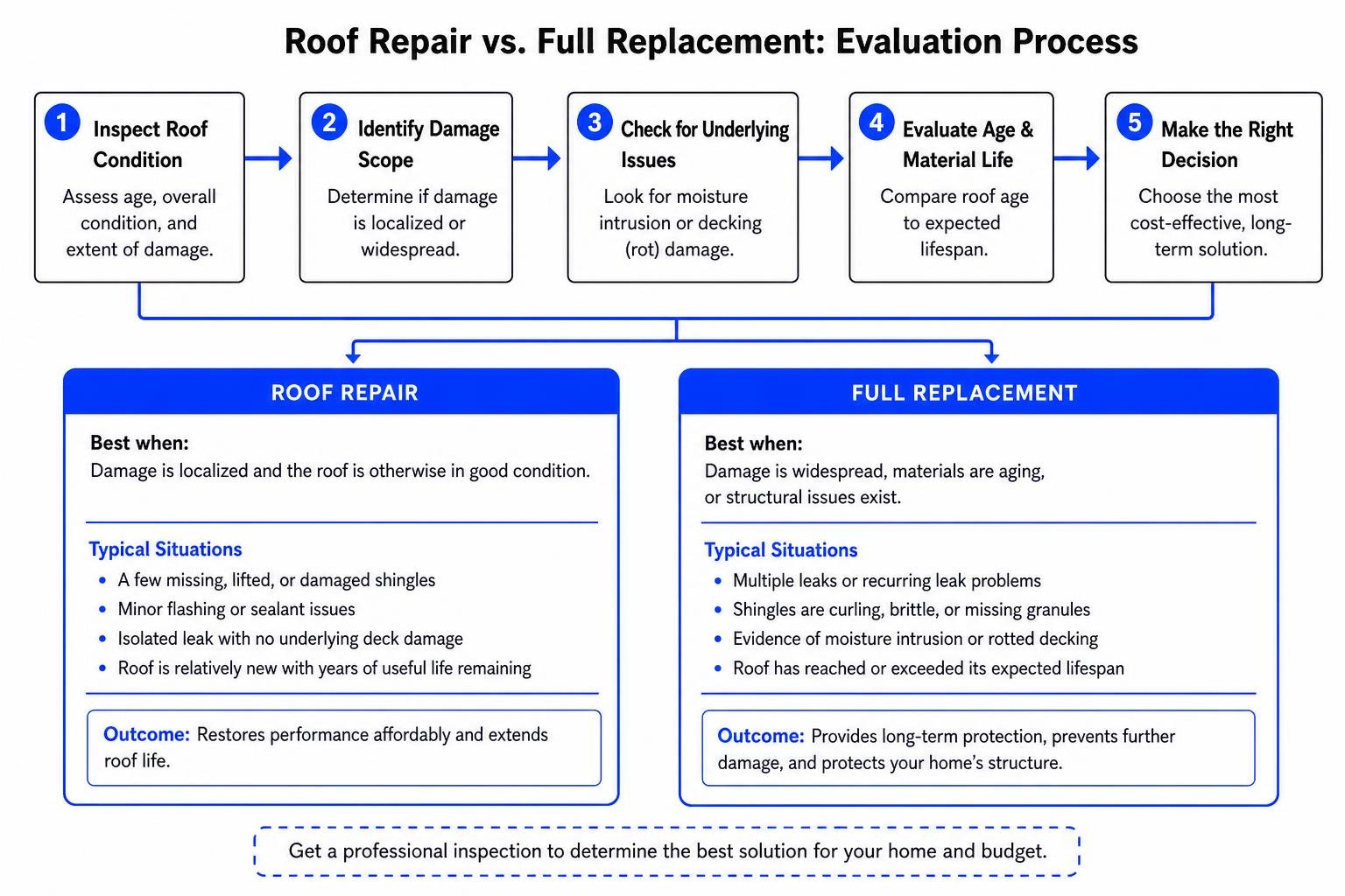 roof repair vs full replacement evaluation process roof repair vs full replacement evaluation process