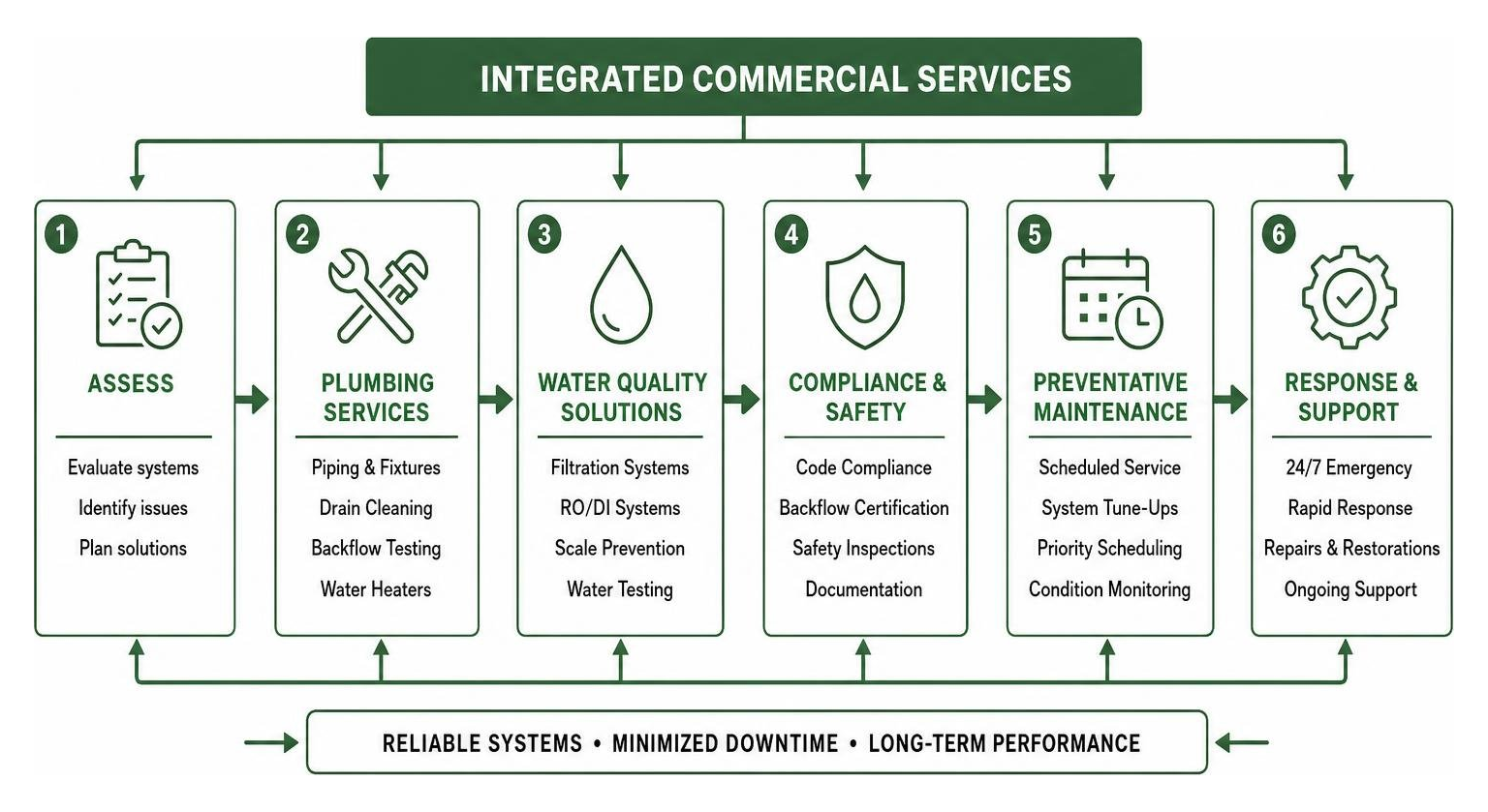 Comfort Temp integrated commercial services flowchart Comfort Temp integrated commercial services flowchart
