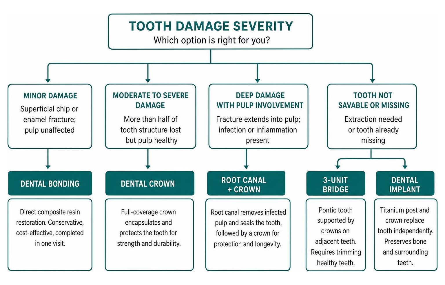 Decision tree mapping tooth damage severity to bonding, crowns, and implants Decision tree mapping tooth damage severity to bonding, crowns, and implants