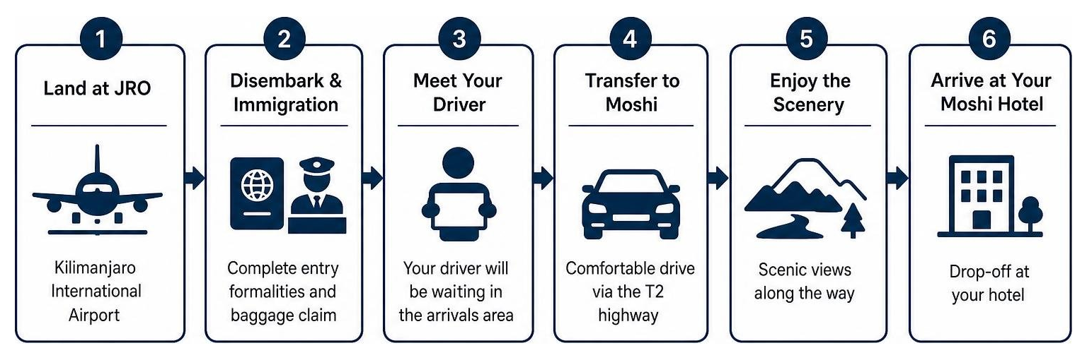 Process flow of landing at JRO to arriving at your Moshi hotel Process flow of landing at JRO to arriving at your Moshi hotel