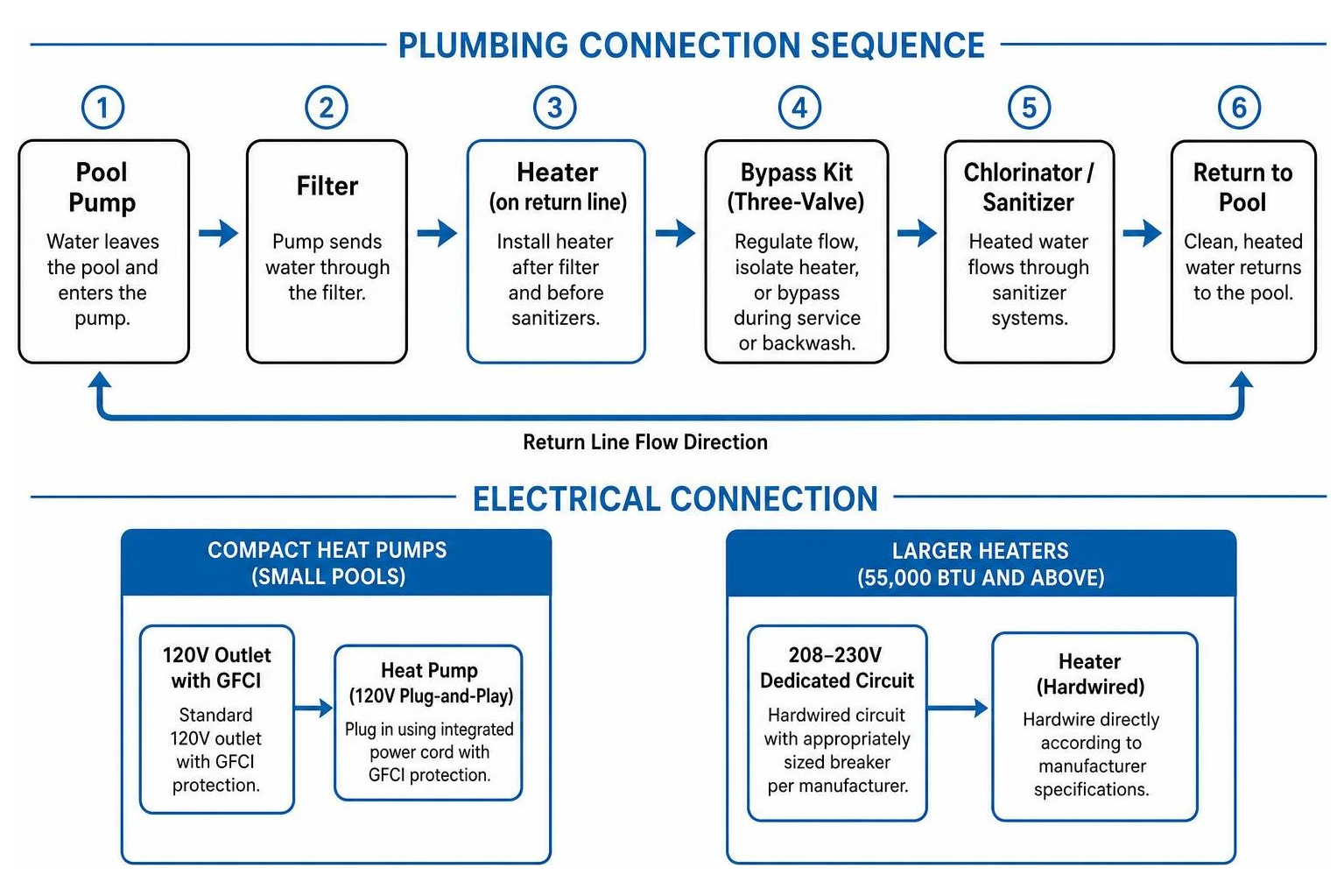 plumbing and electrical connection sequence plumbing and electrical connection sequence