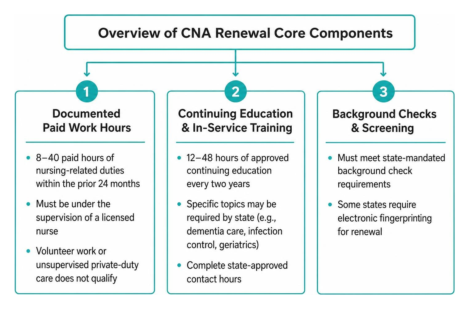 Overview of CNA renewal core components Overview of CNA renewal core components