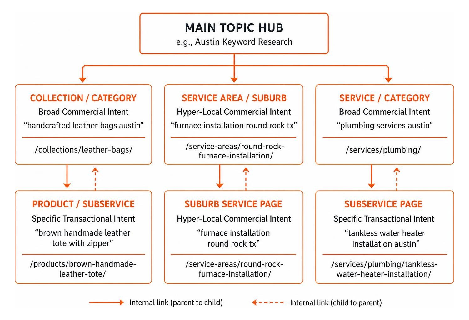 Internal linking silo hierarchy diagram Internal linking silo hierarchy diagram